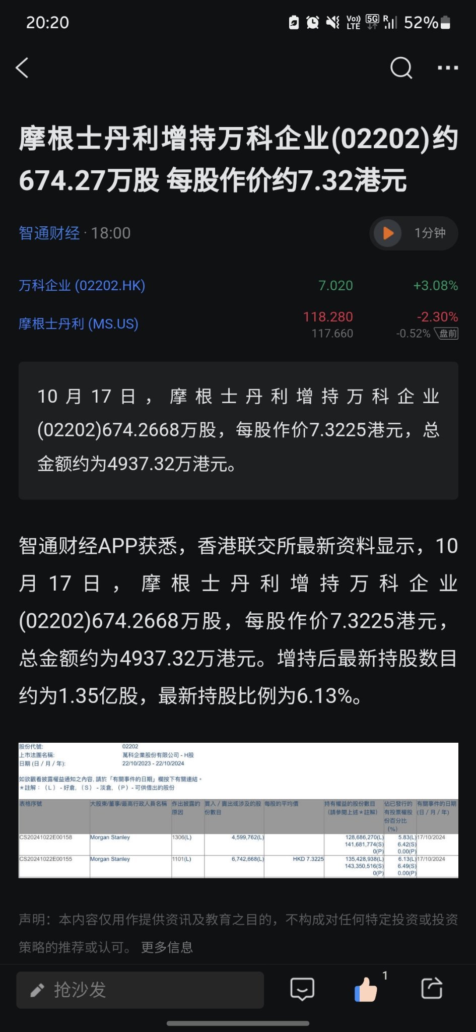 $万科企業 (02202.HK)$[強く]チーチョンファイナンシャルアプリによると、香港証券取引所の最新情報によると、10月17日、モルガンスタンレーが万科企業(02202)の株式を674.2668万株保有し、1株当たり7.3225香港ドルで、総額約4937.32万香港ドルで取引されました。保有後の最新株式数は約1.3...