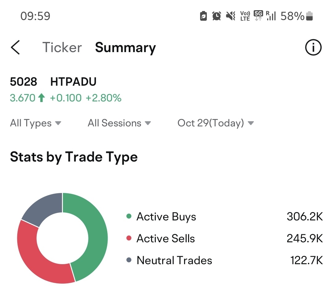 $HTPADU（5028.MY）$ アクティブバイはアクティブセルよりもまだ多いです... 明らかではありませんが、価格は徐々に上昇し、突然の価格下落から回復しようとしているかもしれません。それは、小売業者が平均価格を下げるために買いに入ったのか、またはサメが少しずつ吸収しているかもしれません... #リスクと機会があ...