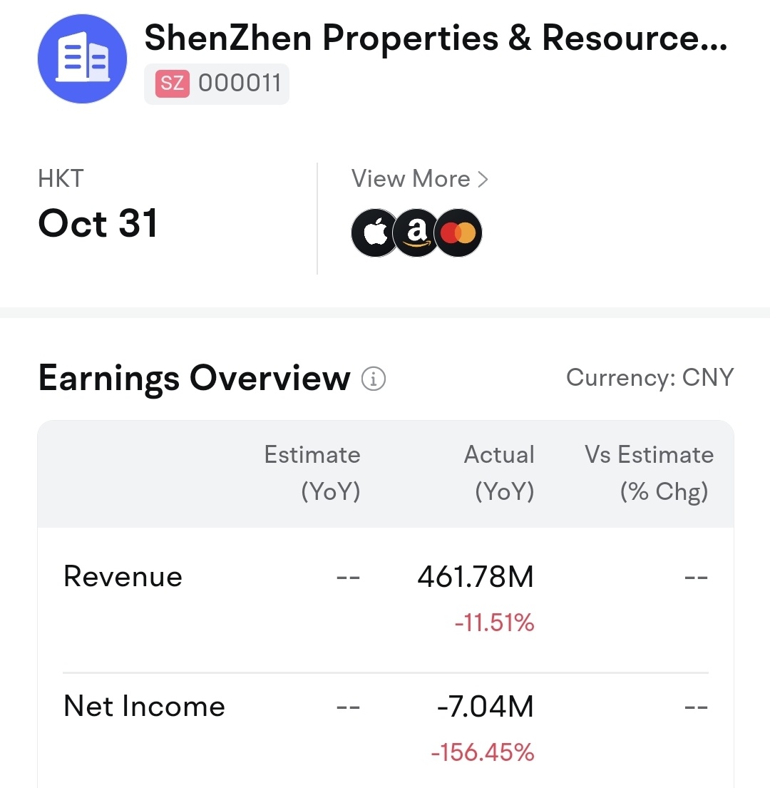$深物業A (000011.SZ)$ 不跌反升。。。耐人尋味。。。嗯。