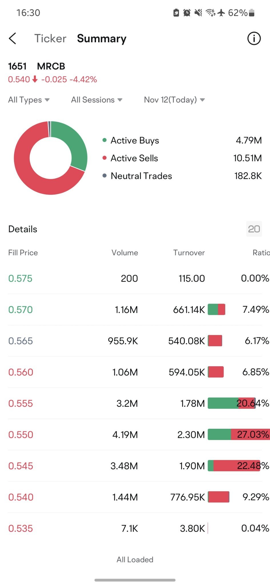 $MRCb（1651.MY）たくさんのパニック売りとフォーロー...同時に株を追加して長期間保持しています。私見では、私の推測ではKWSPやその他の政府系投資機関が近々何かするでしょう👍これはただの個人の見解であり、購入の提案ではありません。