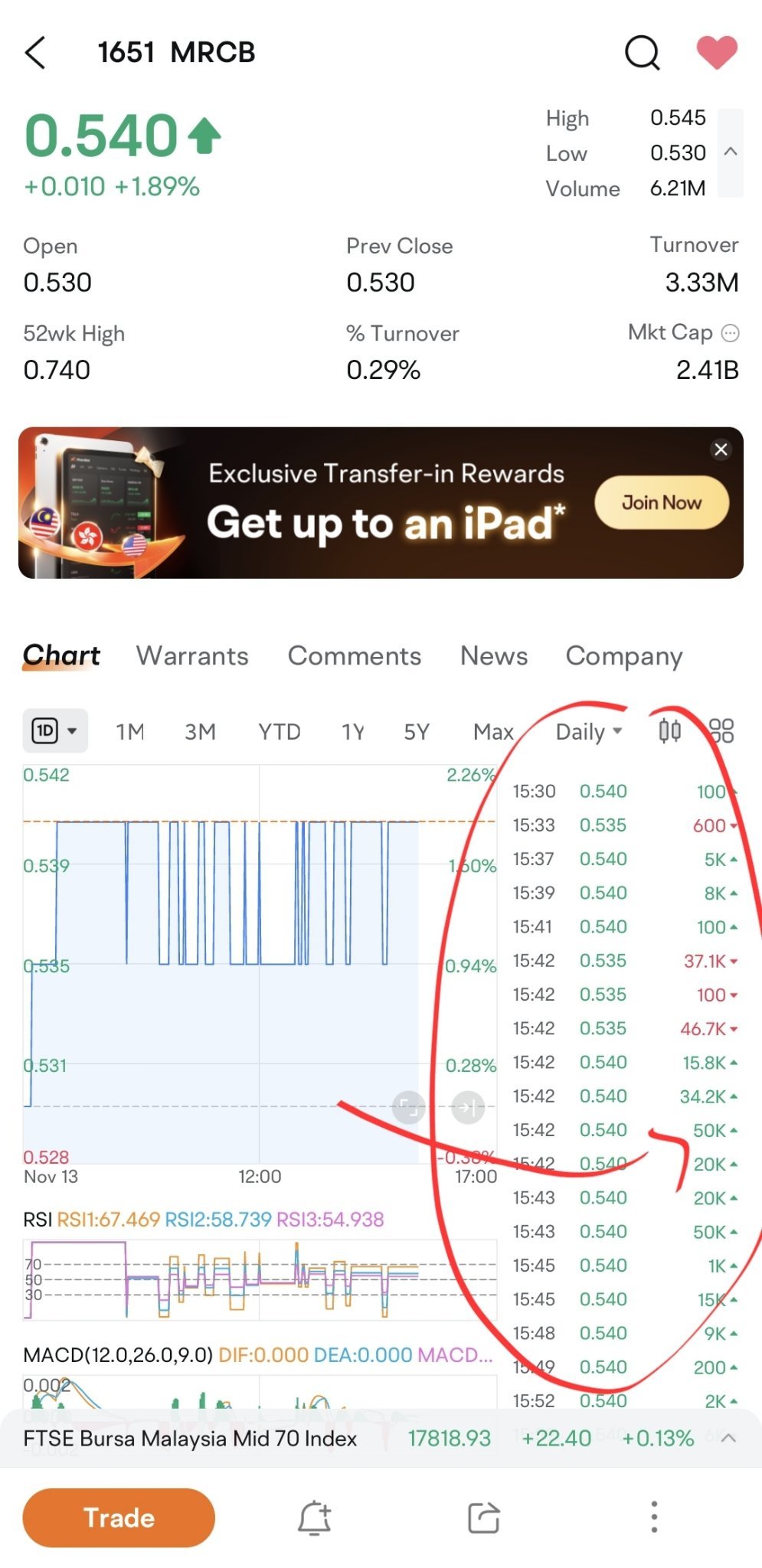 $MRCB (1651.MY)$ まだニラは取引されています...中から小さな出来高が大部分を占めています...