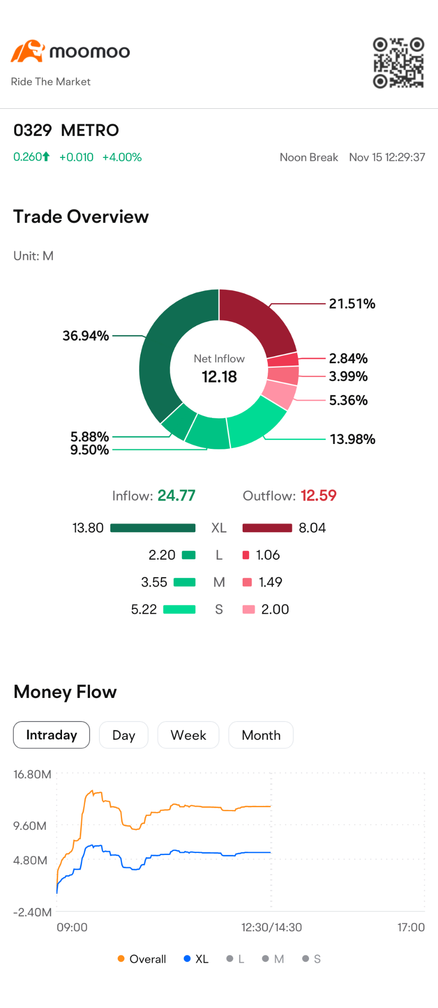 $METRO（0329.MY）株はまだ高い需要があります。株主による低価格での大口売りが奇妙です [無視]とにかく、大口の需要もあり、したがって株価は今も維持されています... 昼食後に監視する必要があります [機知]