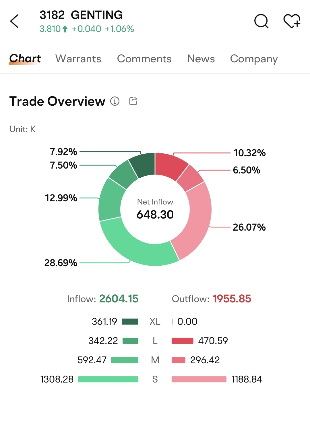 $GENTING (3182.MY)$ 買い要求が高まり、大口が参入したために、上昇の兆しになるでしょう。ほぼ10万ユニットの単一取引に注目しました... XLサイズの取引が7.92％を占めているのを観察します