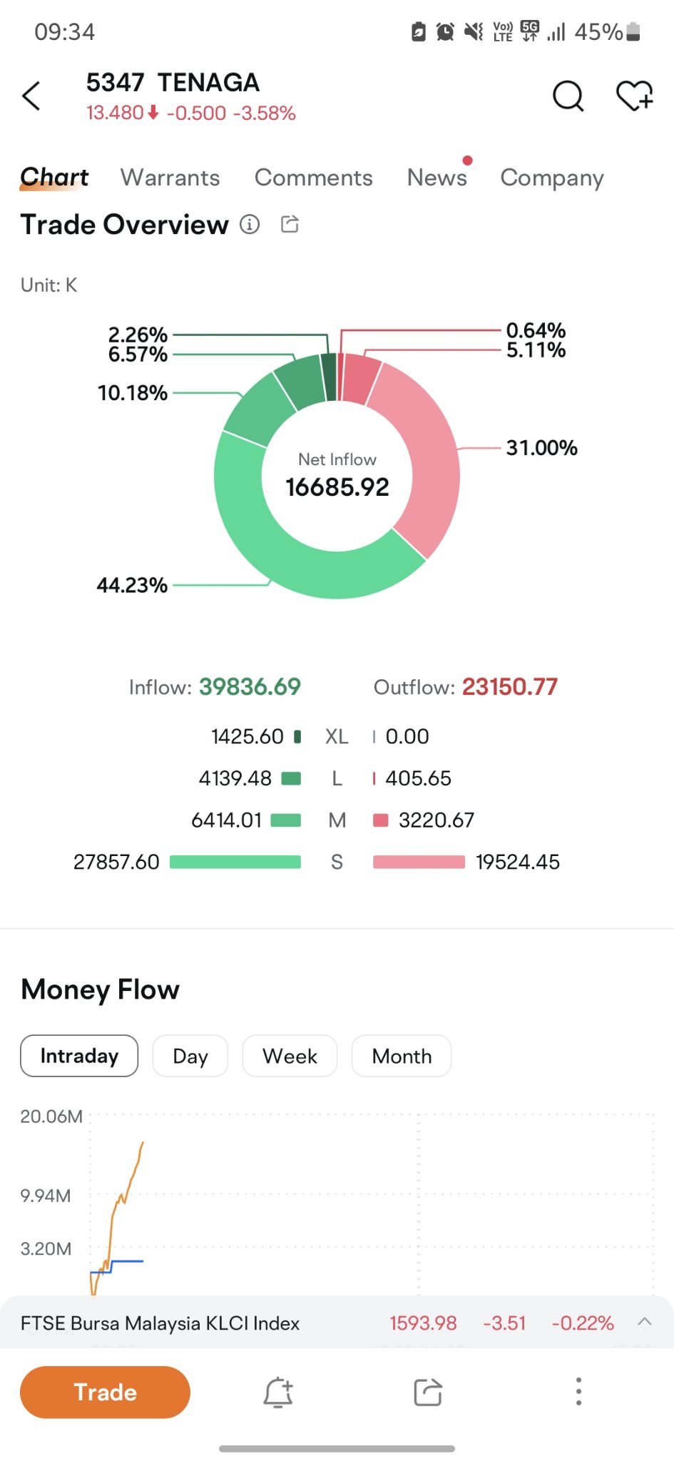 $TENAGA（5347.MY）$ 需求旺盛。流入 vs 流出 👍