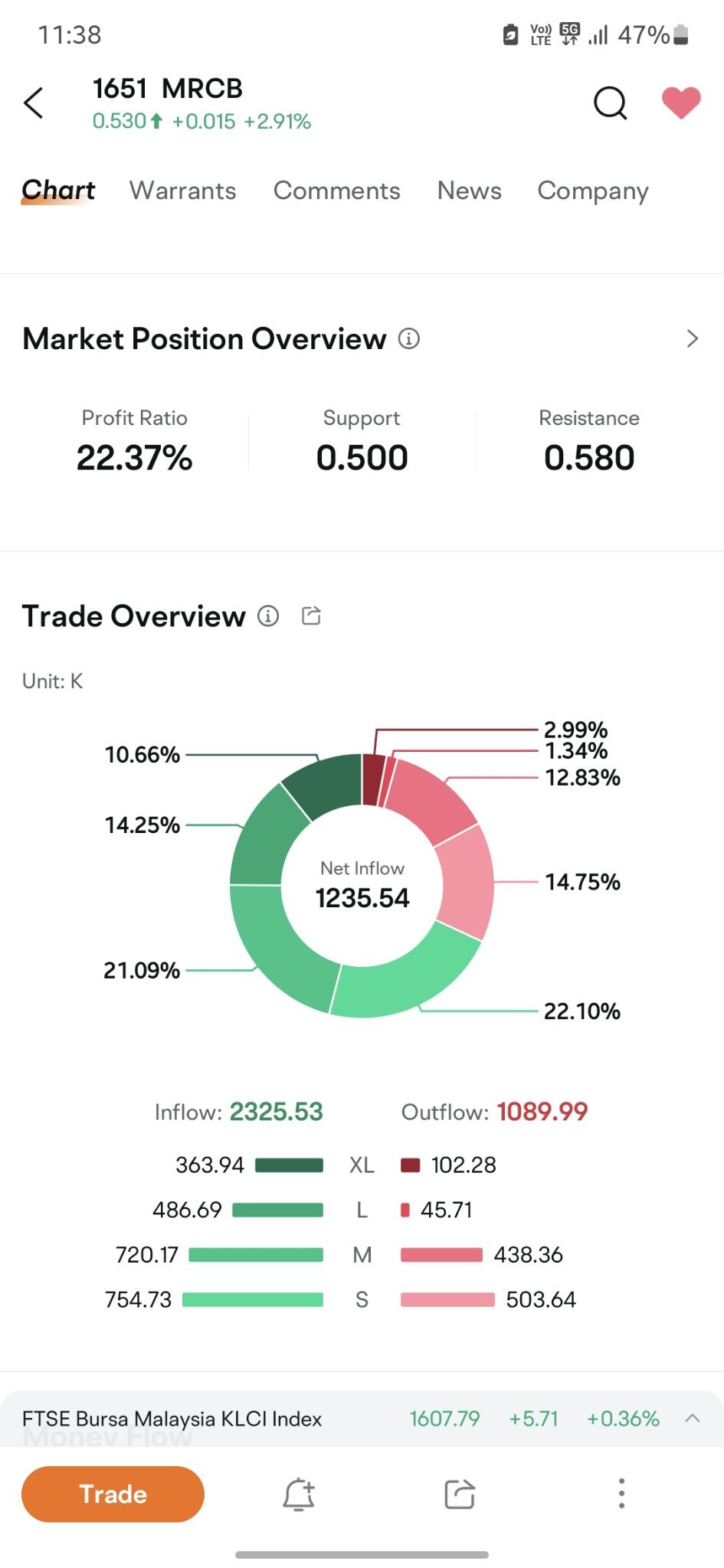 $MRCB (1651.MY)$ Some big player come in collect chives now ? High inflow by high volume 👍