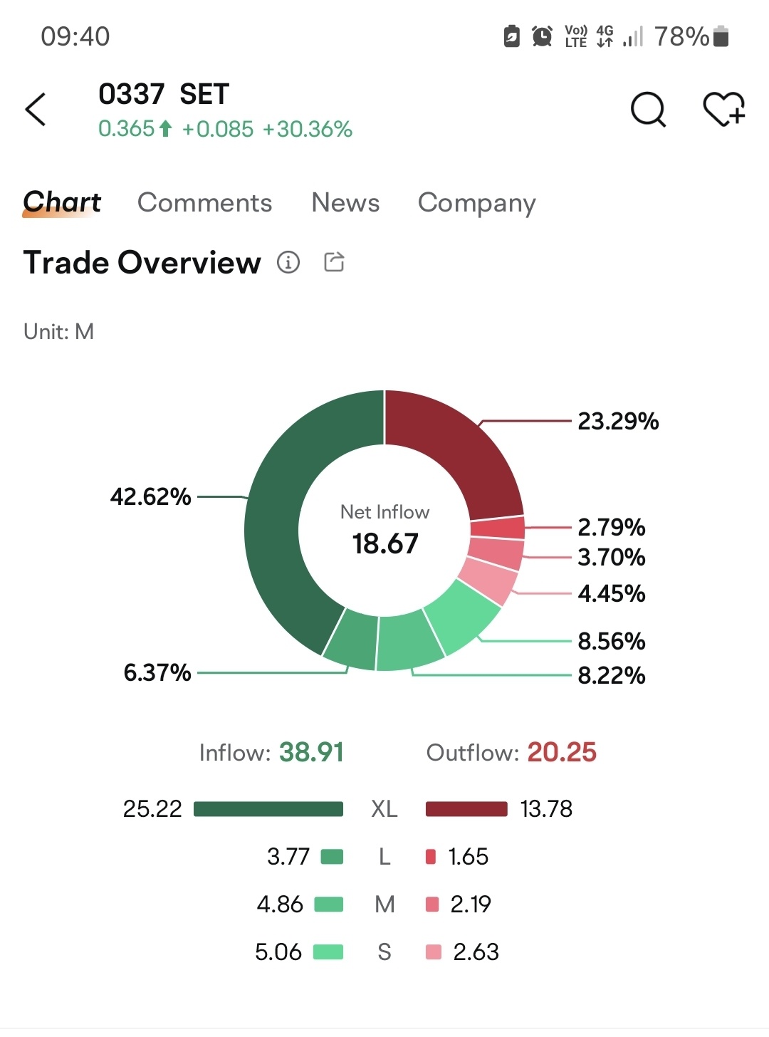 $SEt (0337.MY)$ 看起來需求非常高。購買需求極高……有潛力進一步上漲……進一步觀察🤔