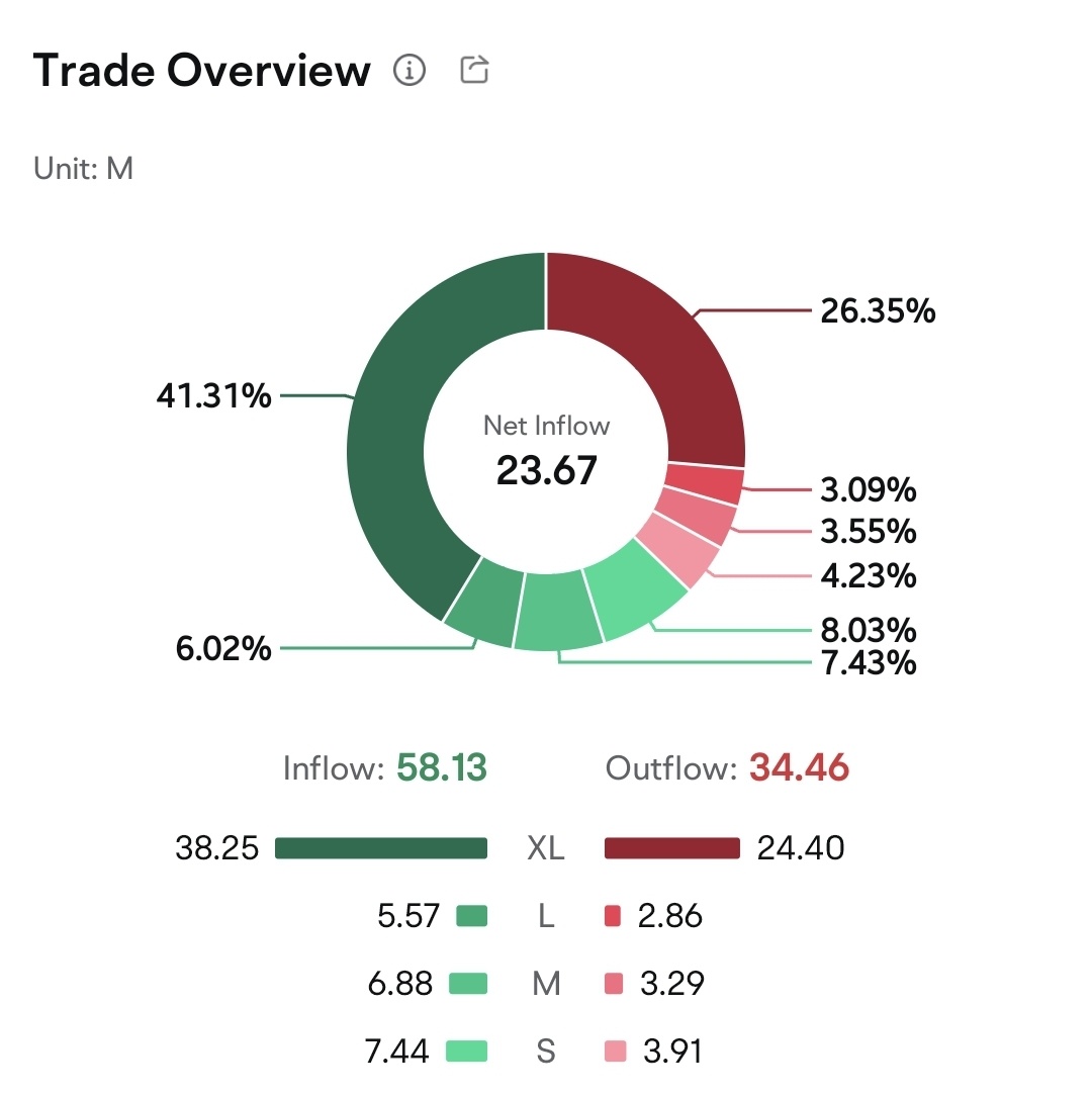 $SET (0337.MY)$ Wow, still high in demand and majority XL volumes 👏