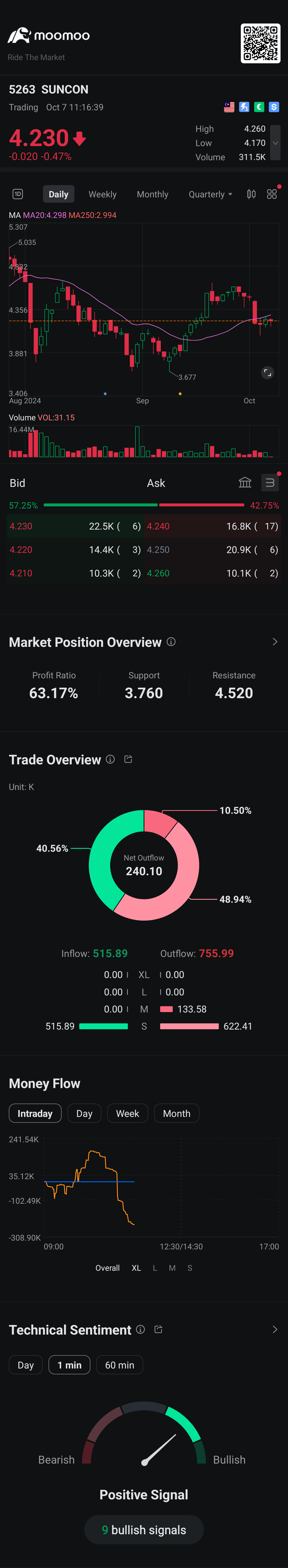 $SUNCON (5263.MY)$