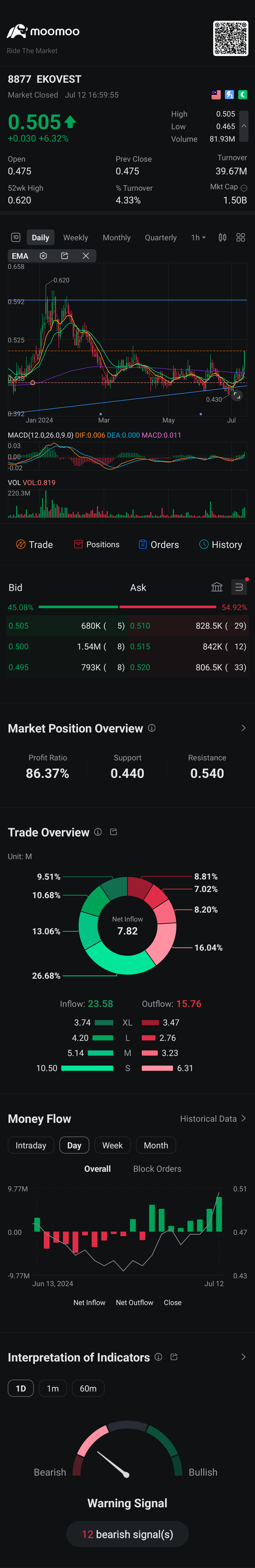 Finally took off with increased volume. How far will it go🤔