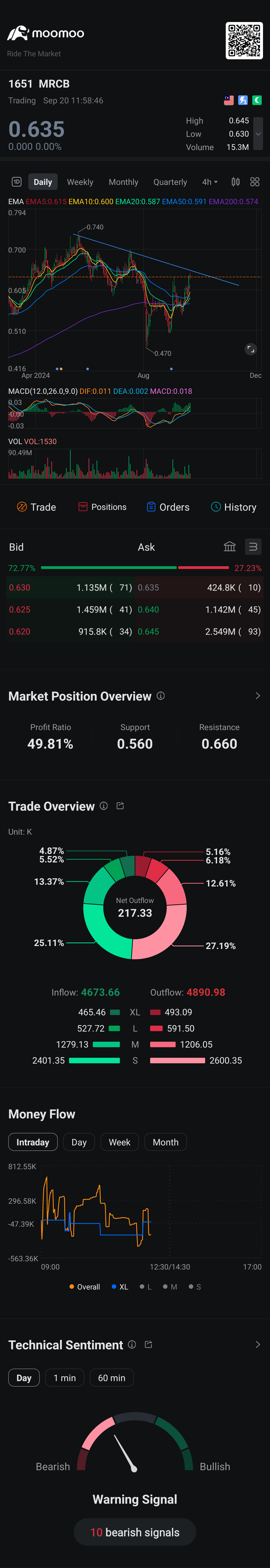 $MRCB (1651.MY)$ Taking a breather? Will it continue to rise?