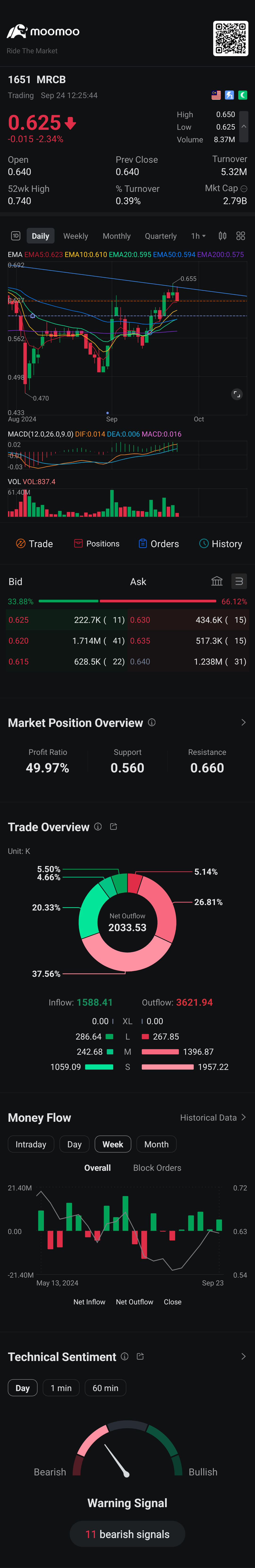 $MRCB (1651.MY)$ 市場製造商會在未來幾天內將價格壓至0.6嗎？讓我們拭目以待。