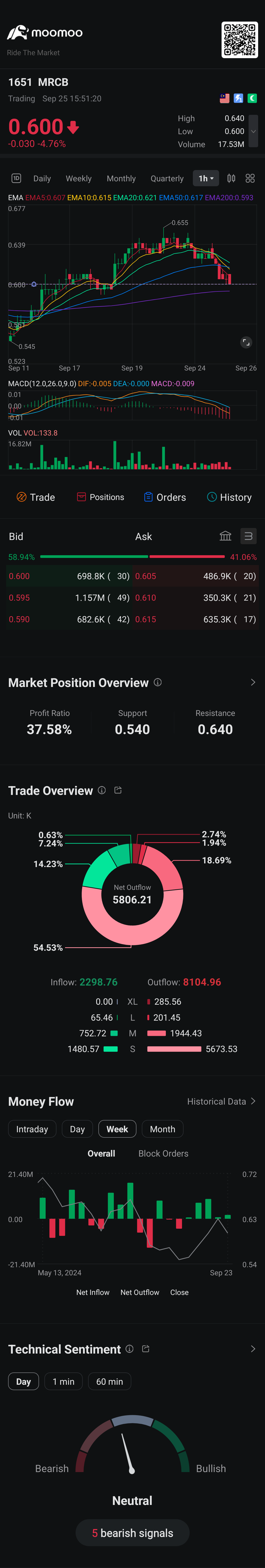 $MRCB (1651.MY)$ 0.6受到打擊。股價會在目前壓抑至30/9之前嗎？[思考]