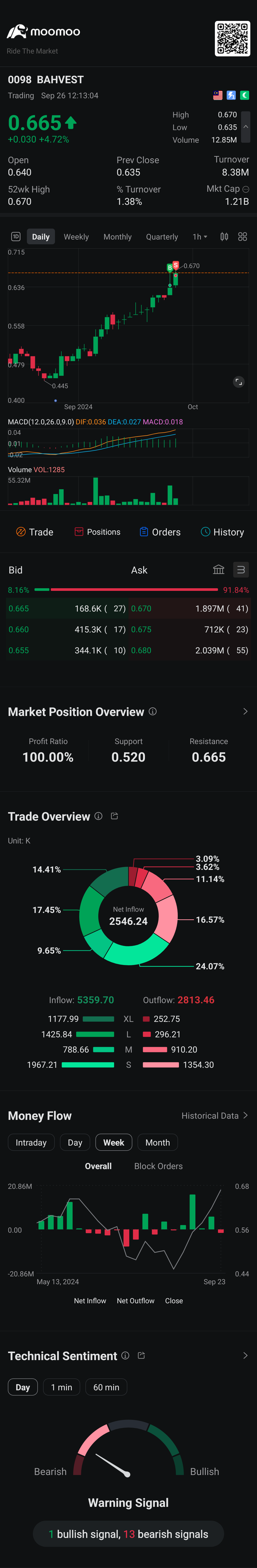 $BAHVEST (0098.MY)$ 從我的篩選器中進行另一筆快速的股票交易。