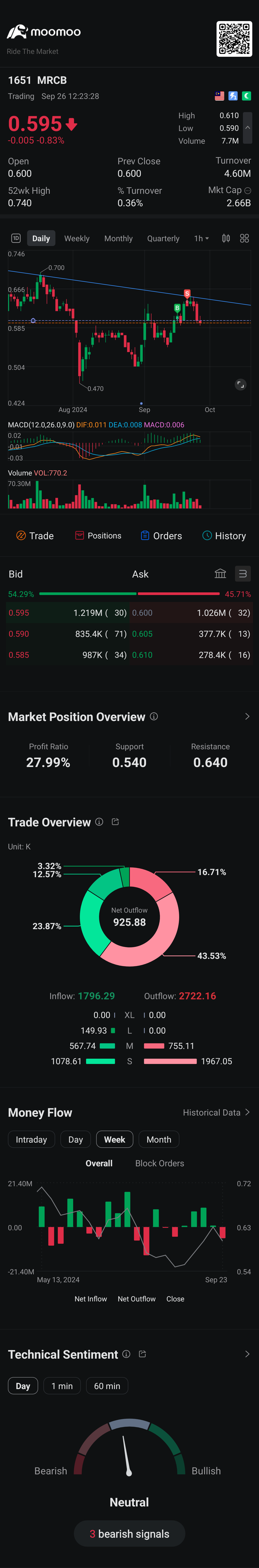 $MRCB (1651.MY)$ 別の徹底した勝利の取引。トレースバック後に機会が訪れるかもしれません。