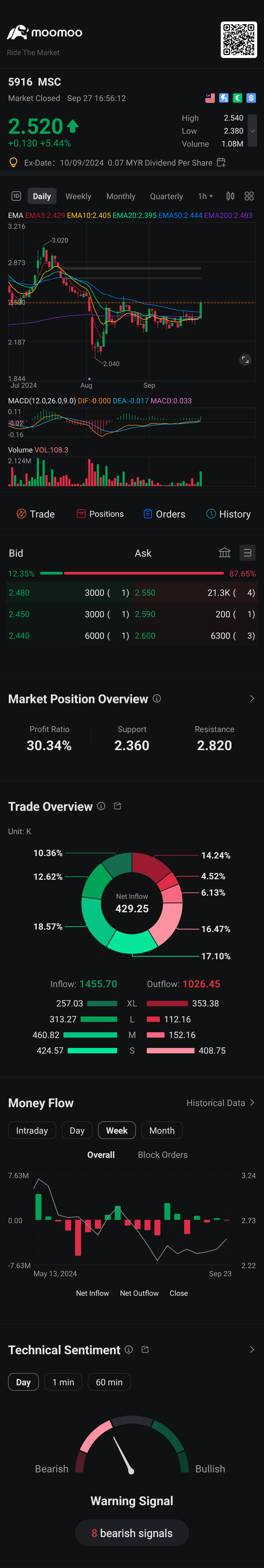 $MSC (5916.MY)$ 從我的篩選清單中找到另一個不錯的設置，成交量增加。有趣 🤔