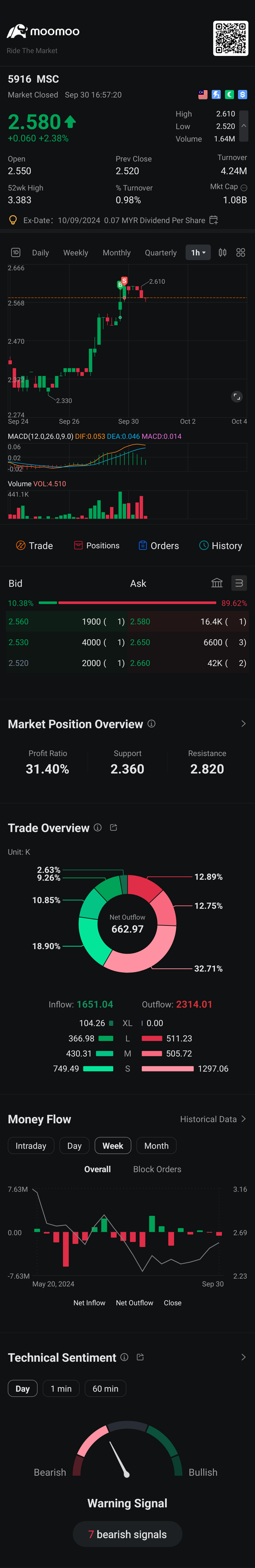 $MSC (5916.MY)$ もう1つの素早い勝利の取引。