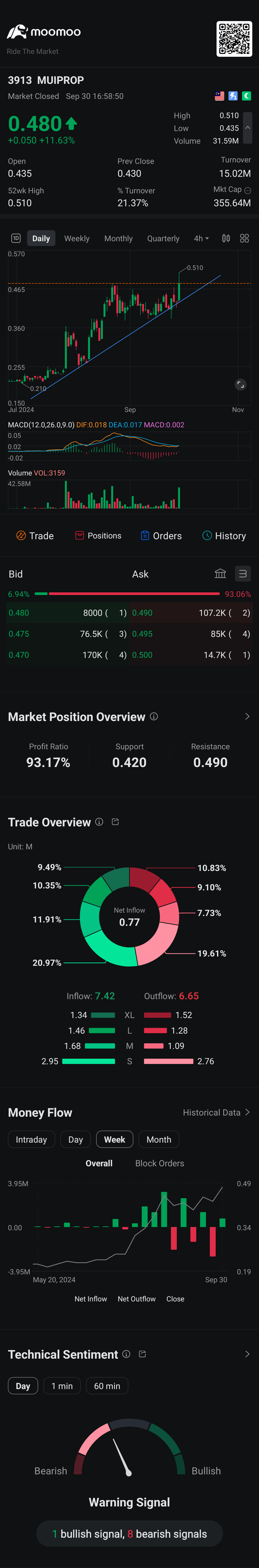 $MUIPROP (3913.MY)$ 52周最高价？高成交量。顶部？