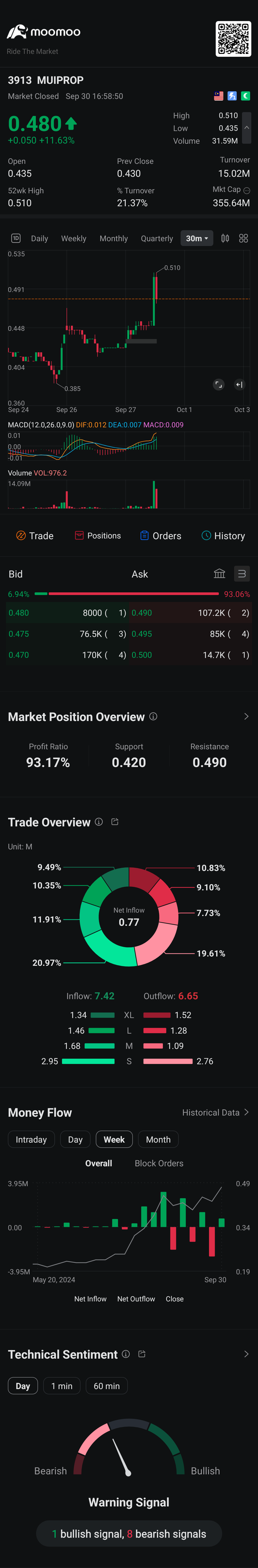 $MUIPROP (3913.MY)$ 最后一分钟卖出？