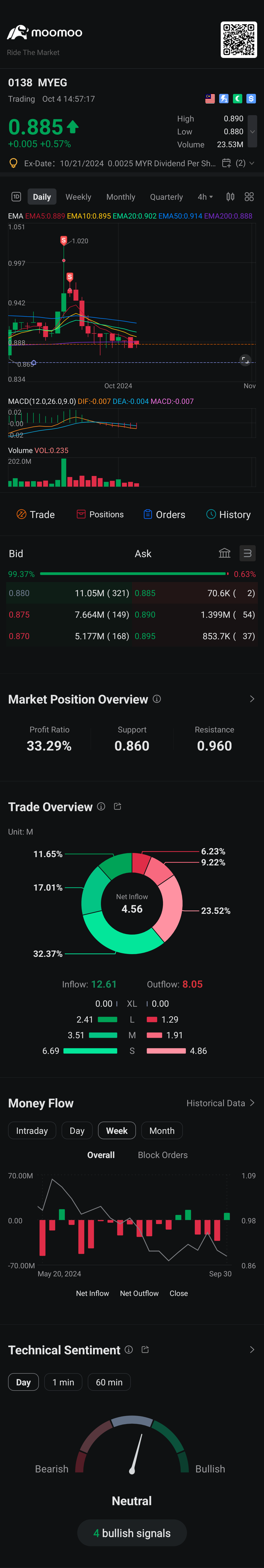 $MYEG (0138.MY)$ 🤔 -Close to 200mil shares transacted on 18/9, it will take sometime to digest this volume. -Up and coming dividend on 21/10. -4 call warrants ...