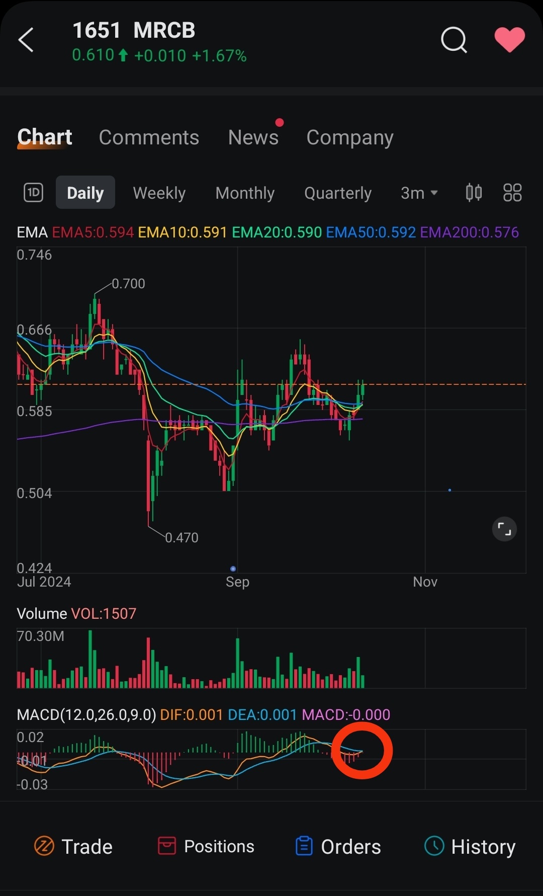 $MRCB (1651.MY)$ MRCB interesting 🤔