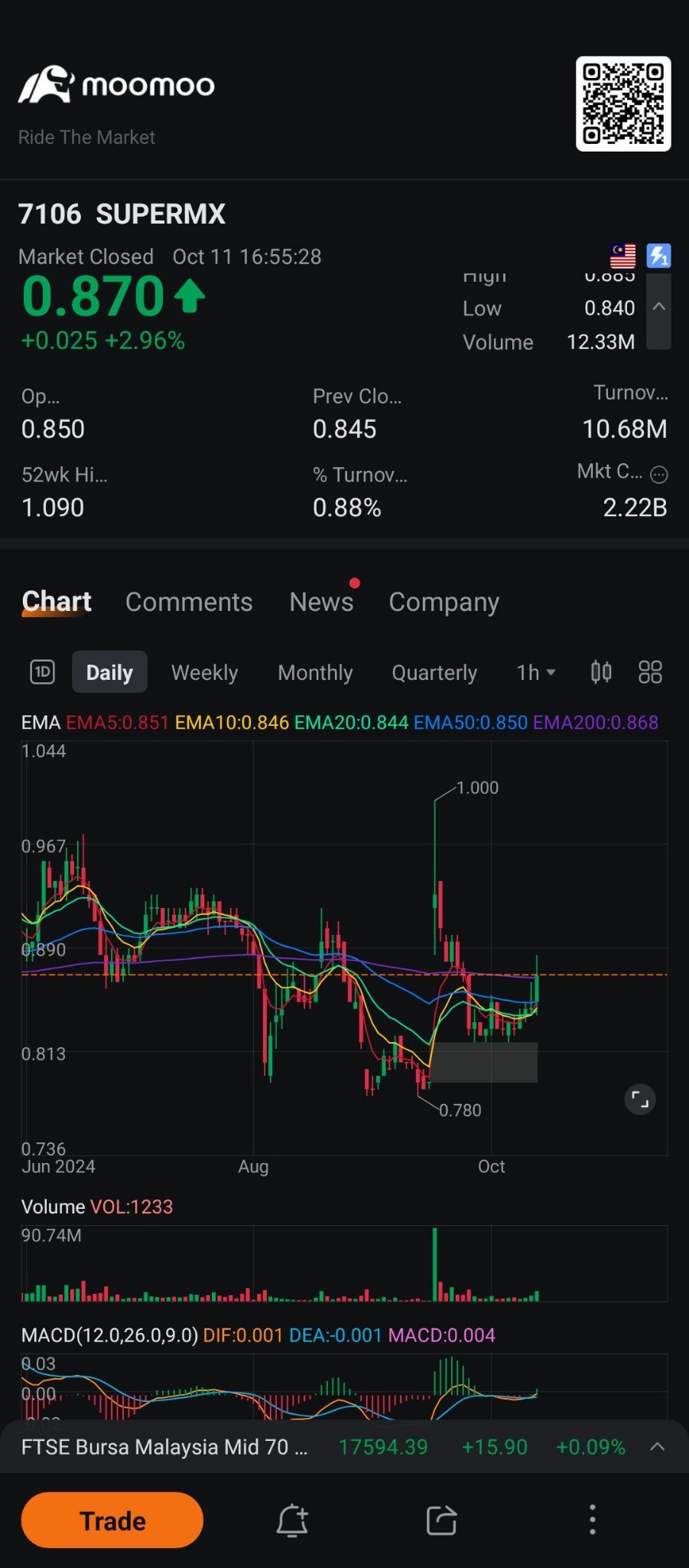 $SUPERMX (7106.MY)$ 從我篩選的清單中又一支股票，又一次上漲？ 🤔