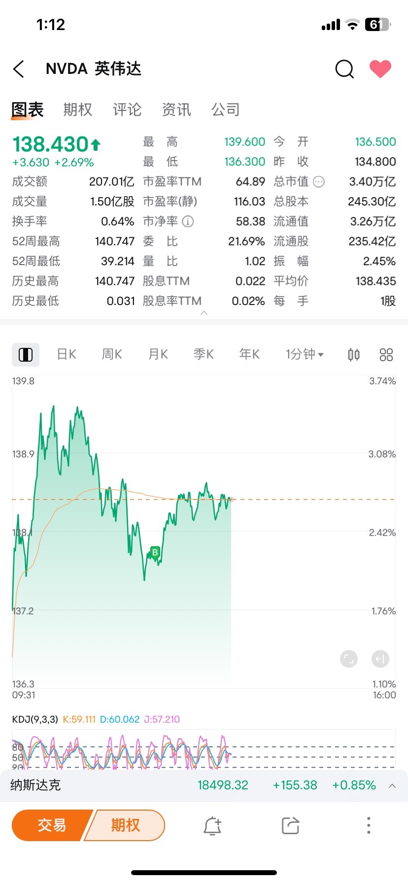 So should today's trade end around 138.++ and not go up anymore? 🤐