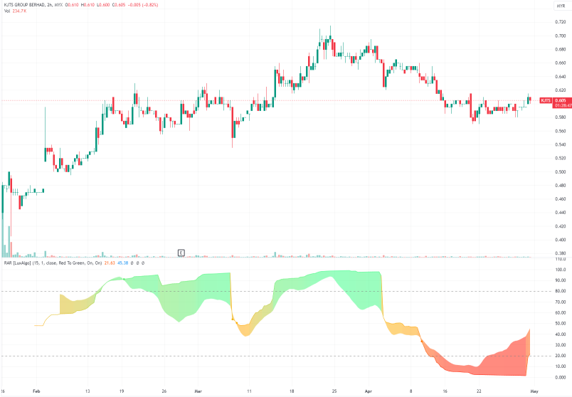 Trend Spotter - KJTS Group Berhad