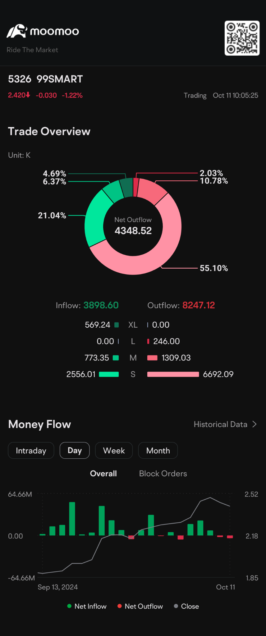 $99SMART (5326.MY)$ 現在很多人荒賣了[笑哭]