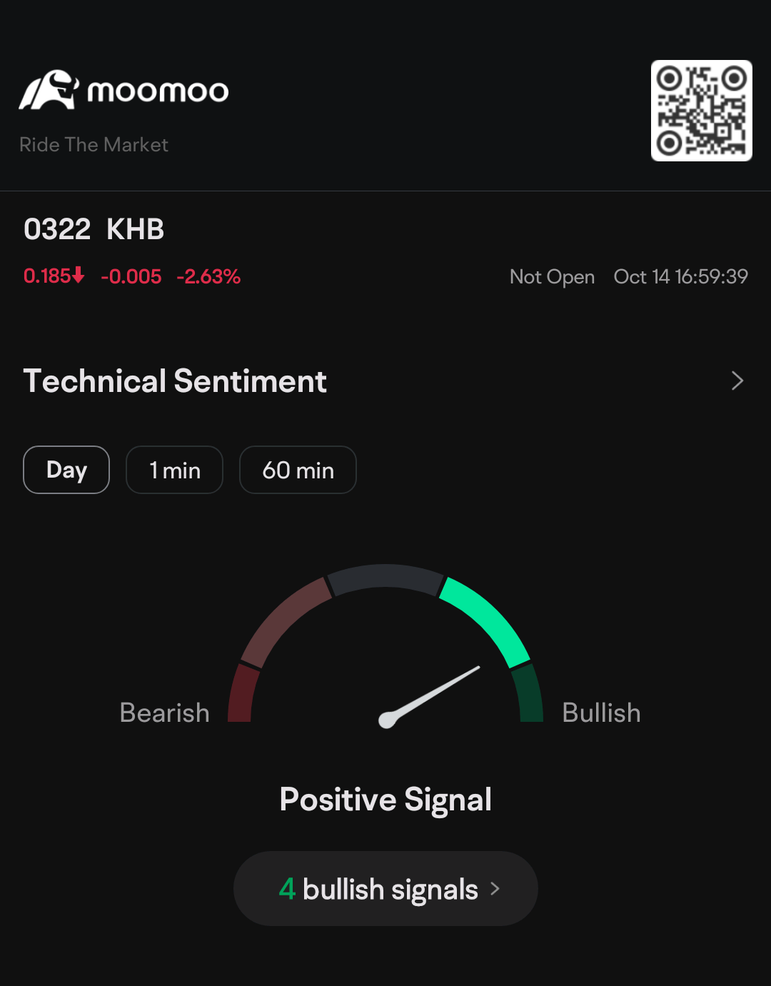 $KHB (0322.MY)$ 私は以前、テクニカル指標に騙されて一匹の魚にされたことがあります。今は皆さんに言いたい、取引量を見てください。テクニカル指標に気を取らないでください、なぜならそれらは通常、安い株を買わせて、高価株が売れなくなり、逆に損失を出すように人々を誤導するからです。はっきりと赤になっているのに、結...