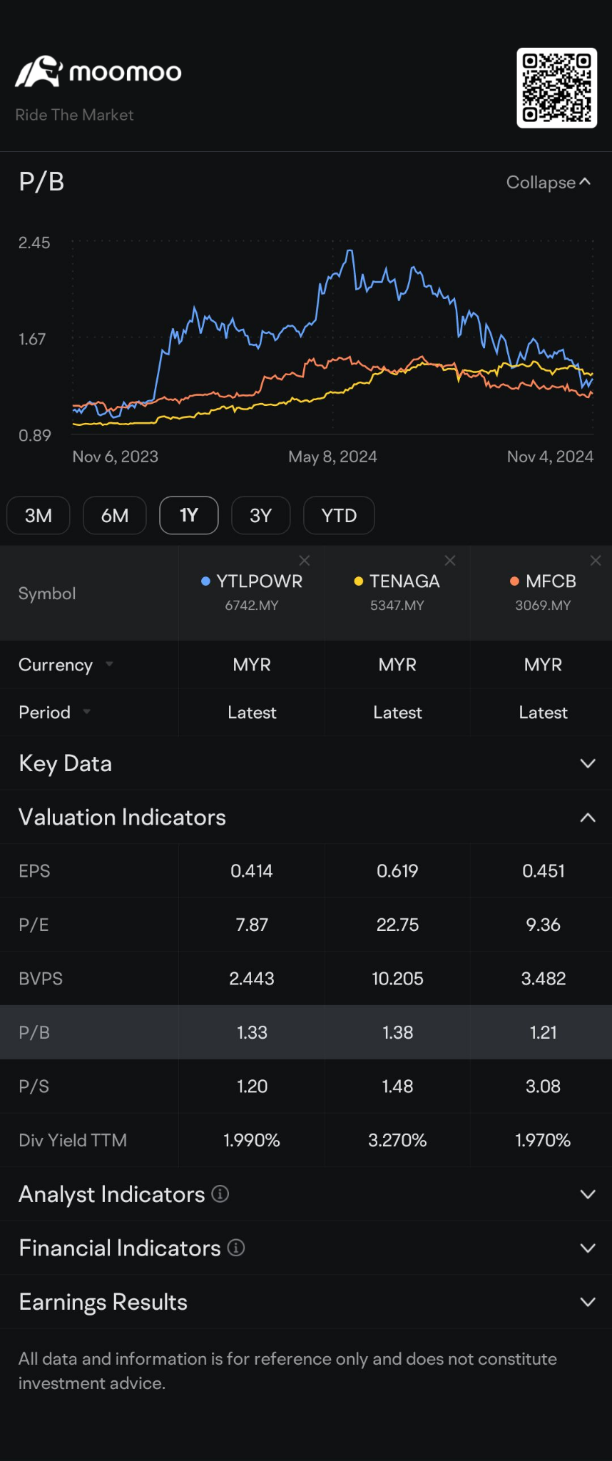 Why$YTLPOWR (6742.MY)$？ Because YTLP's P/E ratio is lower than last year (7.8 compared to 8.5); based on my 170 hours of experience, many companies tend to boun...