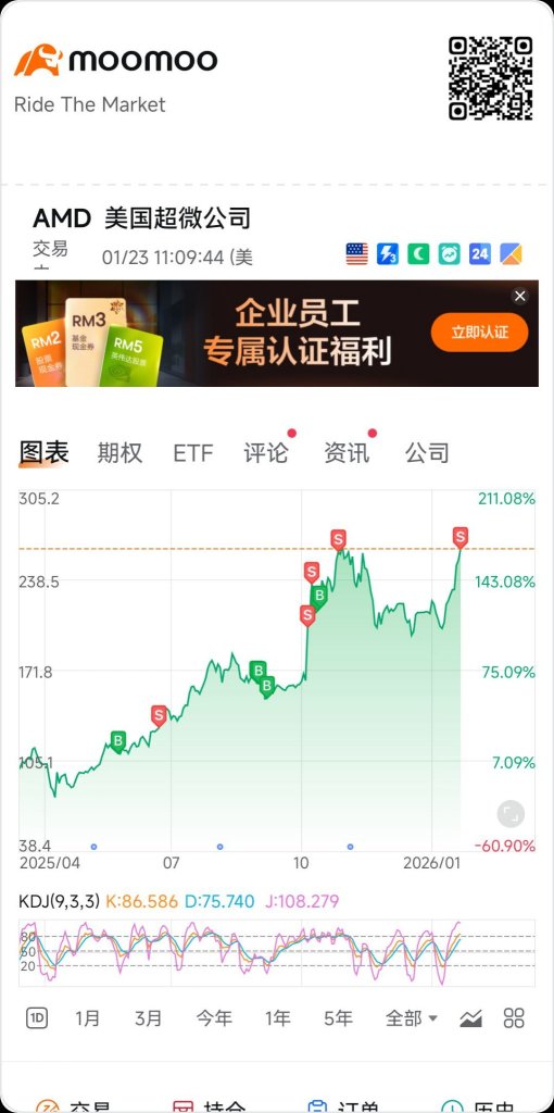 Time to exit, whether it's a big gain or small gain, making a profit is what matters