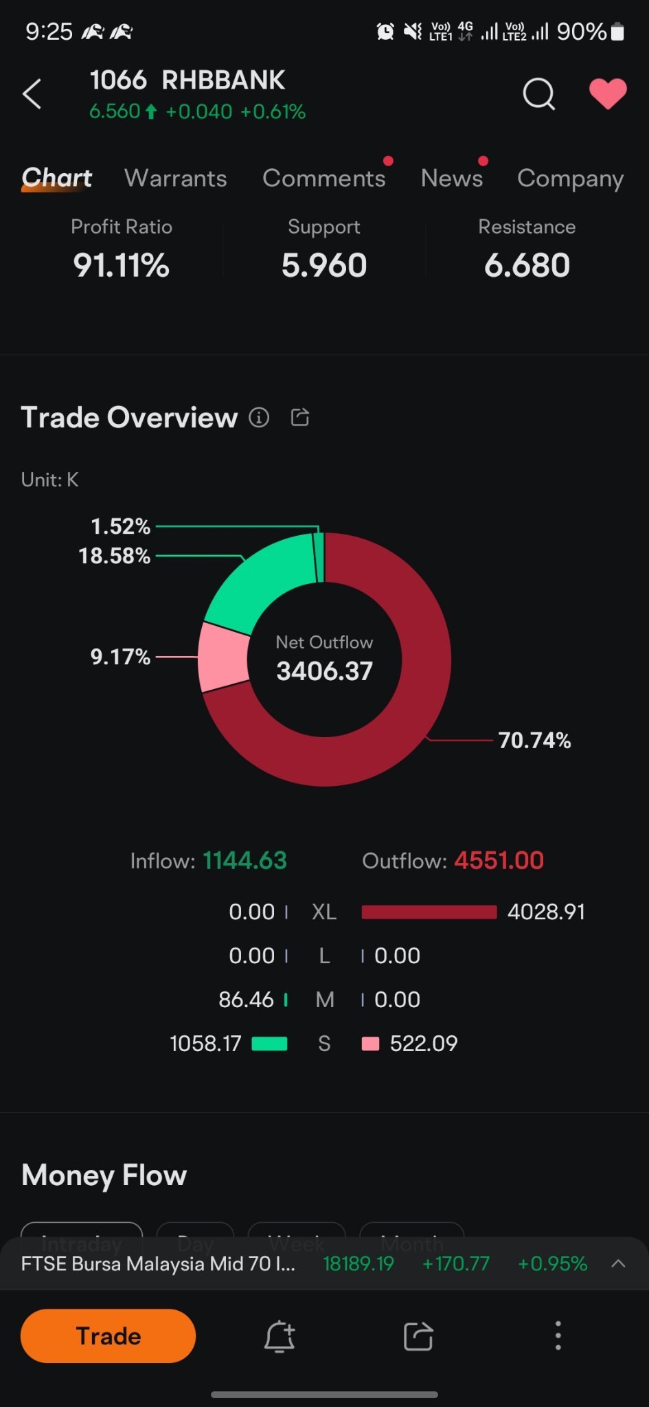 $RHBBANK (1066.MY)$