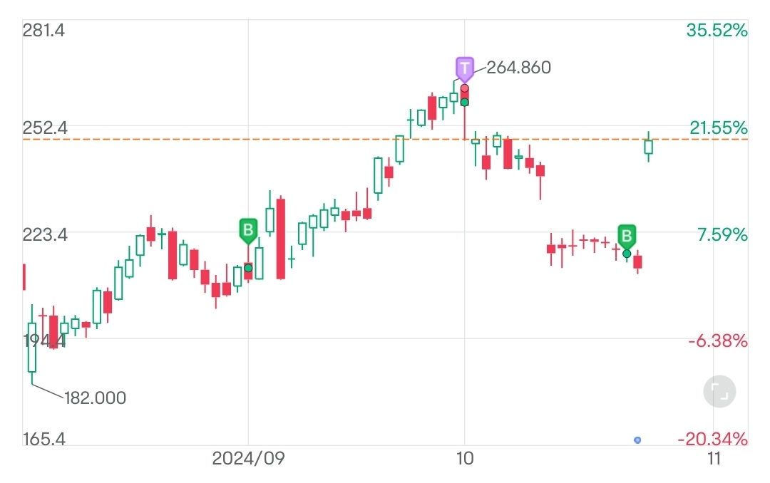 $特斯拉 (TSLA.US)$ 梭哈才是人生