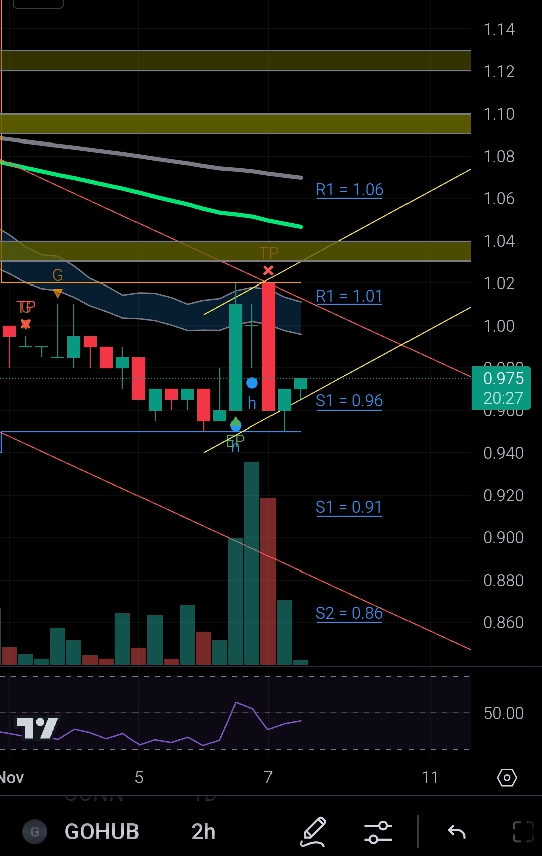 $GOHUB (0311.MY)$ 買いましてください。上の隙間を埋めます。