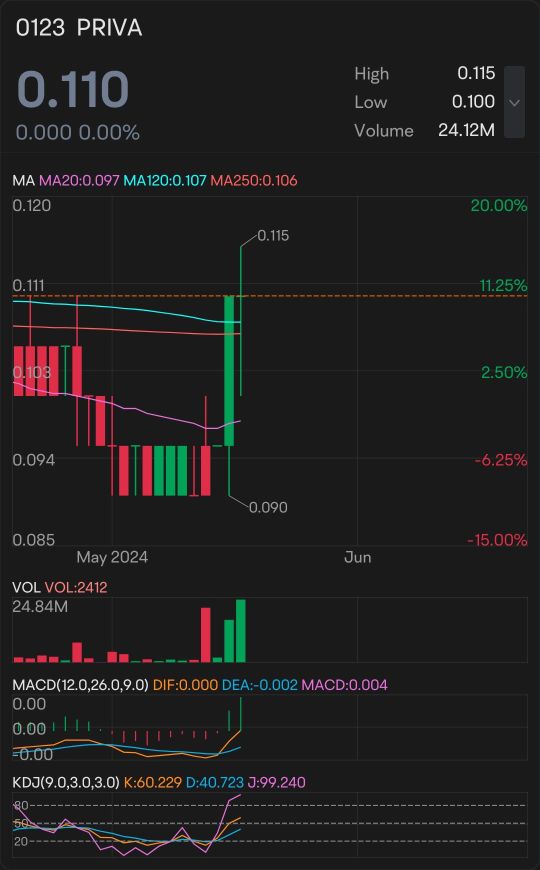 Priva Uptick?