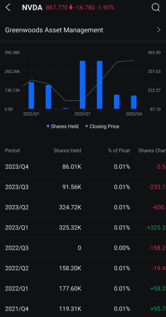 A huge decrease in holdings seen among Institutional Investors