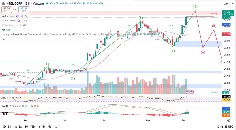 Intel’s stock pattern (Elliott Wave Theory)