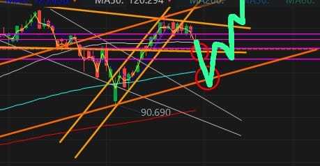 $英伟达 (NVDA.US)$ 解释为什么我以115和其他关键水平作为我第二或第三批的加仓点。首个小红色圆圈是115压力位。如果股价从那里反弹,至少我已经买了一小部分,第二个大红色圆圈的支撑位低至103。如果跌破90,那将是一个大问题。这只是我对下一轮运行的看法,不构成金融建议,请自行研究。