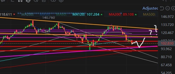 $英伟达 (NVDA.US)$ 本周我的预测，不构成金融建议，仅供娱乐。 [敲打][敲打] 有好几个因素让我认为至少会达到96-97的颈线。取决于数据能够有多糟糕，它可能会接近触及到200MA，或者触及200MA（89-90）。  下周初开始，我认为股市会开始反弹，预期美联储FOMC会议之前股价会在106左右（120日...