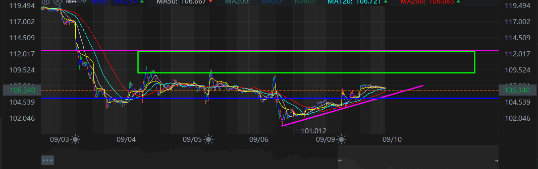 $NVIDIA (NVDA.US)$ right now its looking very neutral to me. to be bullish again, have to clear past 112. failing to hold 104.8-105 might be another huge dip ch...