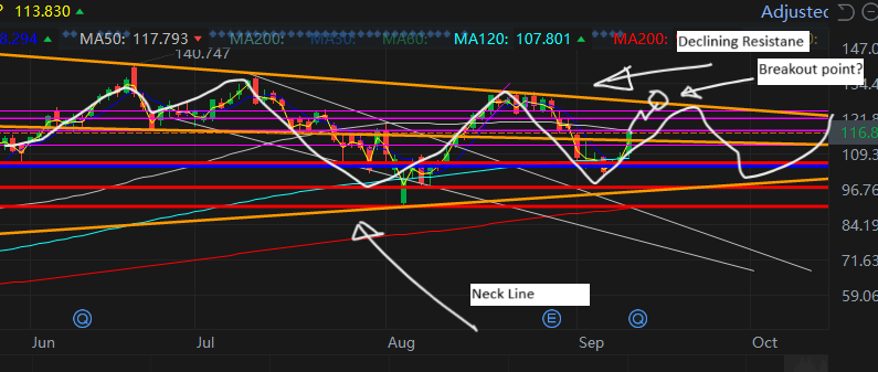 $NVIDIA (NVDA.US)$  NOT FINANCIAL ADVICE PLEASE... DO YOUR OWN DUE DILIGENCE 127-128 will be a strong resistance as technically, there is where most people woul...