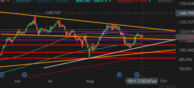 $英偉達 (NVDA.US)$  支撐位要注意回檔 105-108 (120MA) 97 (頸線), 100 90-91 (200MA) 支撐位  任何低於（我認為這不太可能，但任何事情都有可能，對吧..？）恭喜。較低的低點持續（很可能也是較低的高點）。  支撐位水平 118-120 122-124 突破水平 126-...