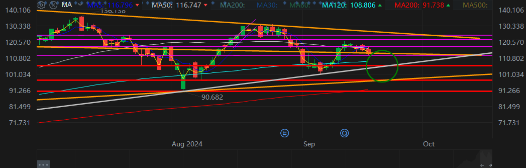 $NVIDIA (NVDA.US)$ lets see if the bulls have enough momentum to break the trend today. closing above 116.747 (50MA) is a good start. 118-120 strong resistance....