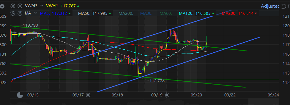 抱歉，讓我添加這張圖片 $英偉達 (NVDA.US)$ 這是30分鐘的時間框架... 如我們所見，綠色表示（較低高點），紅色表示（較低低點）。所以昨天它觸及了119.6然後下跌.. 為什麼我認為它是一個陷阱.. 因為我想結構可能會改變並向上突破。我想用圖表更容易理解哈哈。  市銷率：不要聽我的話 [憨笑]