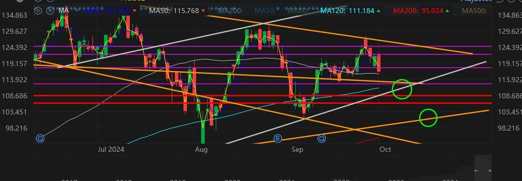 $NVIDIA (NVDA.US)$ i think correction is coming. as much as i want to stay convinced because of the nvda 130 call order [Lol] BUTTTTTTT. look at SPY price actio...