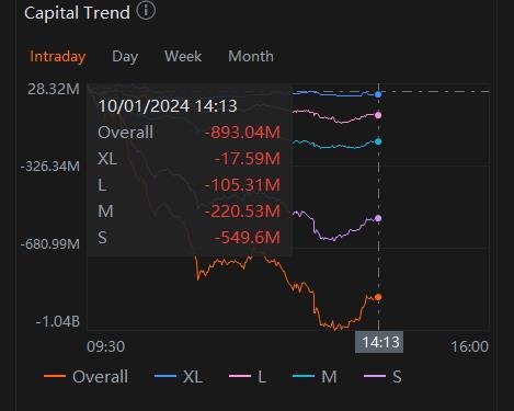 $エヌビディア (NVDA.US)$ 今日のNVDAで興味深いのはそれです。XL注文は売れませんでした。買いパットの巨大な注文がもう1つあります。誰かが、NVDAはミッドレンジまたはレンジバウンドのままベットの両サイドを食べるかもしれないと言いました。私はそれに同意し始めるかもしれないと思います...   SPYは現在...