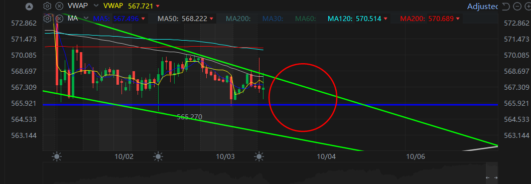 $英偉達 (NVDA.US)$ SPY指数小框左侧待定.. 570突破失败。可能会再尝试.. 但在570和565之间。今天或明天似乎会得到答案。现在为什么570和565这么特别？（570是向上575，582突破的水平）。565（支撑570突破的水平。失守565会导致快速下跌。所以... 同时看看明天会发生什么。会像常规...