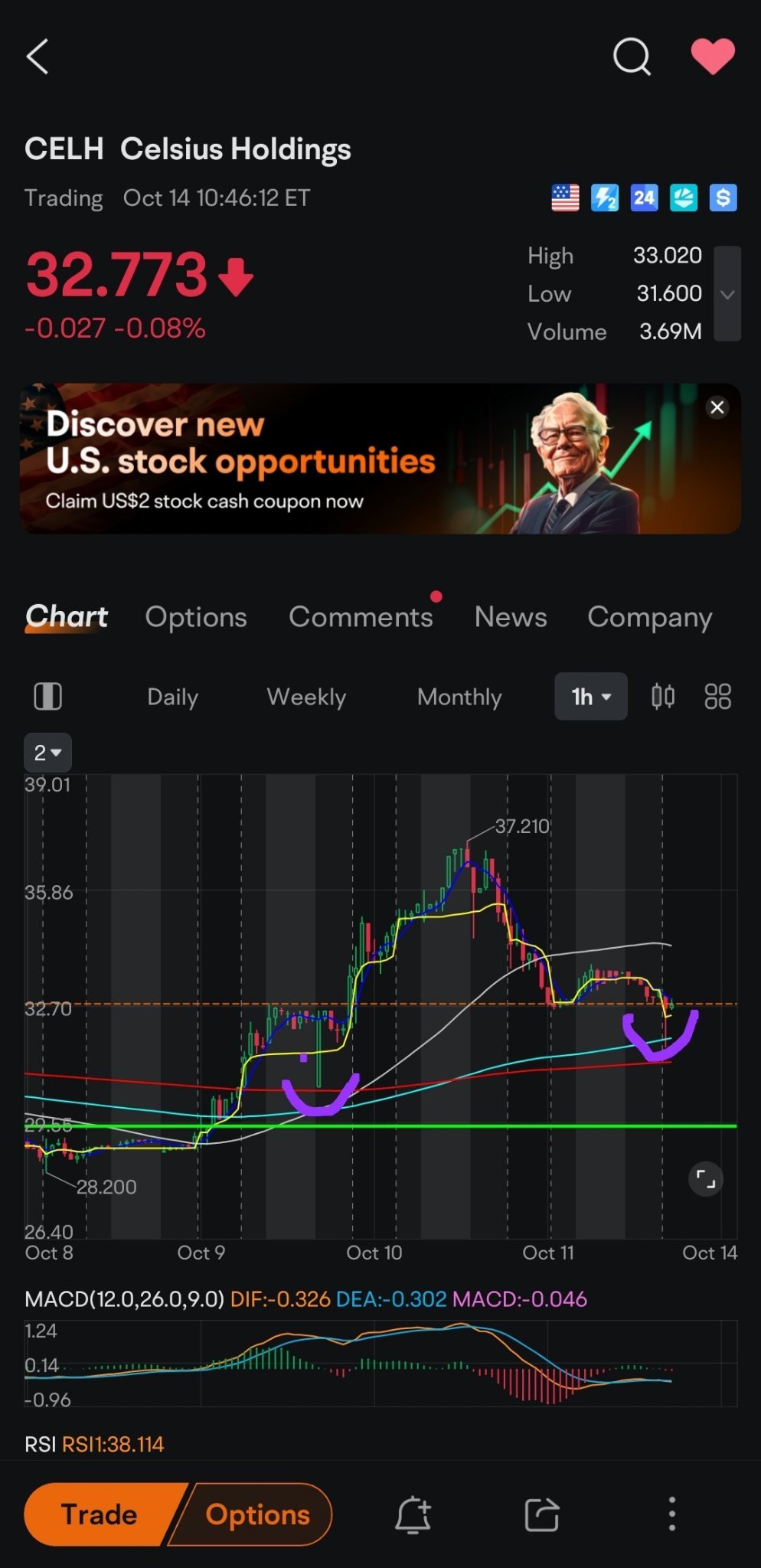 $Celsius Holdings (CELH.US)$ higher low pivot still forming.