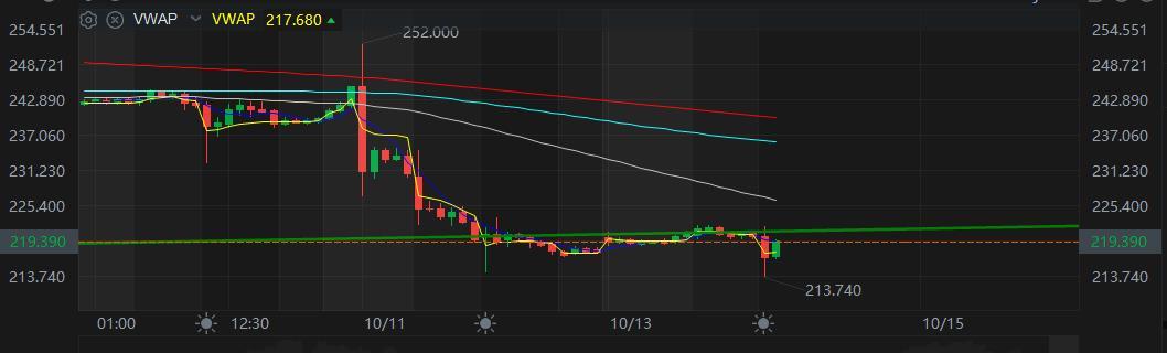 $特斯拉 (TSLA.US)$ 需要打破222以摆脱熊部落