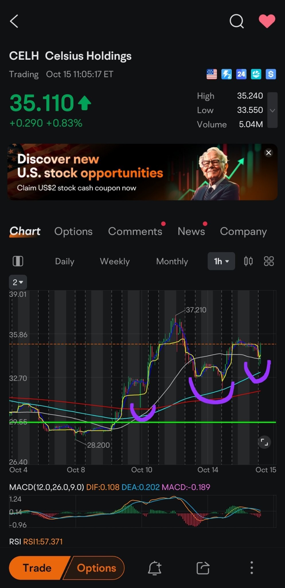 $セルシウスホールディングス (CELH.US)$ は今のところ良さそうです。常に多くの乗客を乗せ返しに戻ってきます。今日の50maを上回ることができるか見てみましょう。